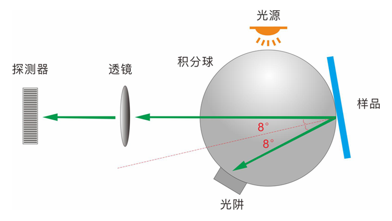 D/8照明观测