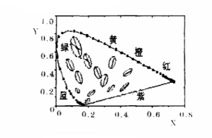 MacAdam容差橢圓