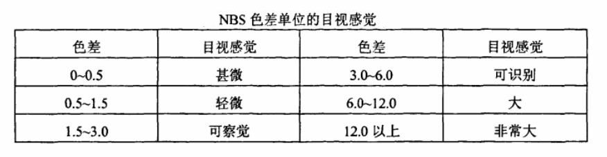 NBS色差單位的目視感覺15