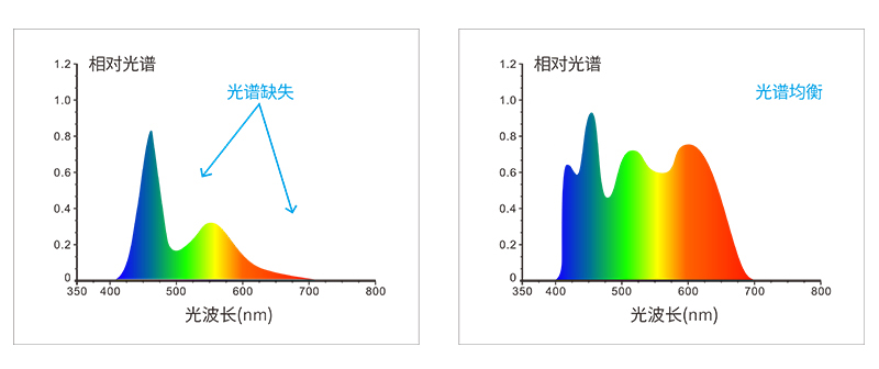 组合全光谱LED光源