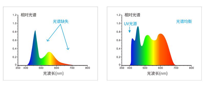 组合全光谱LED光源+UV光源