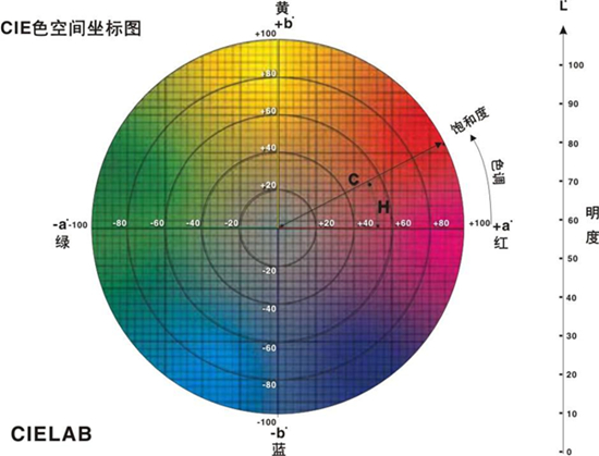 CIE顏色空間